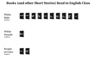 Chart titled "books (and other short stories) read in english class" while male authors 10 books, white female authors 1 book, people of color authors 2 books