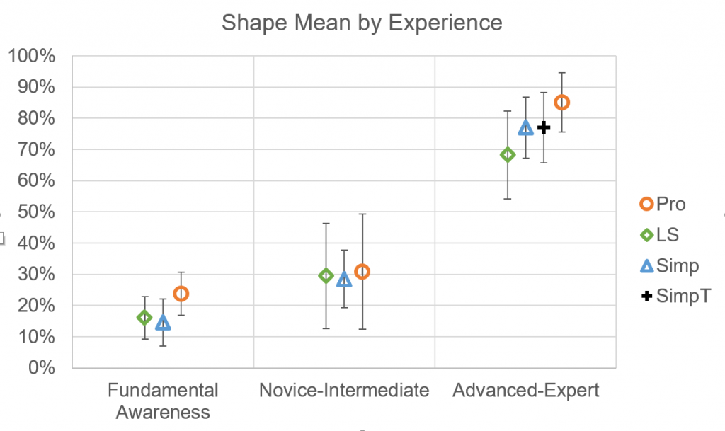 Plot showing performance between professional generated tactile diagrams and those created automatically by computer, separated between proficiency groups. 