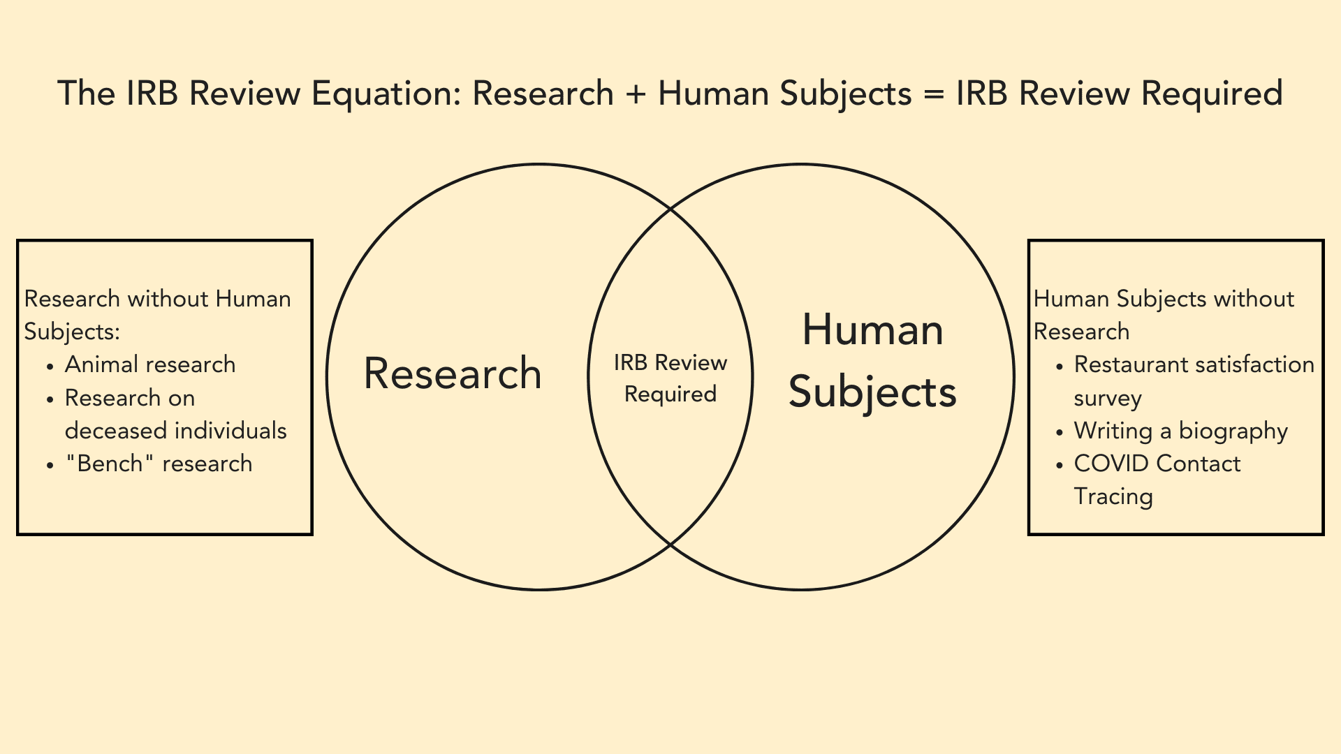 What Does the IRB Review?, Research