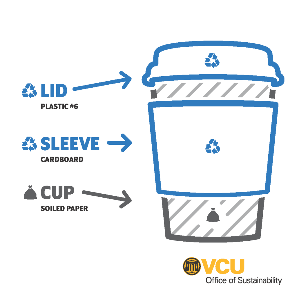 A diagram indicates which parts of the coffee-cup can be recycled (the lid and sleeve) and which parts can go to the landfill (the soiled paper cup).