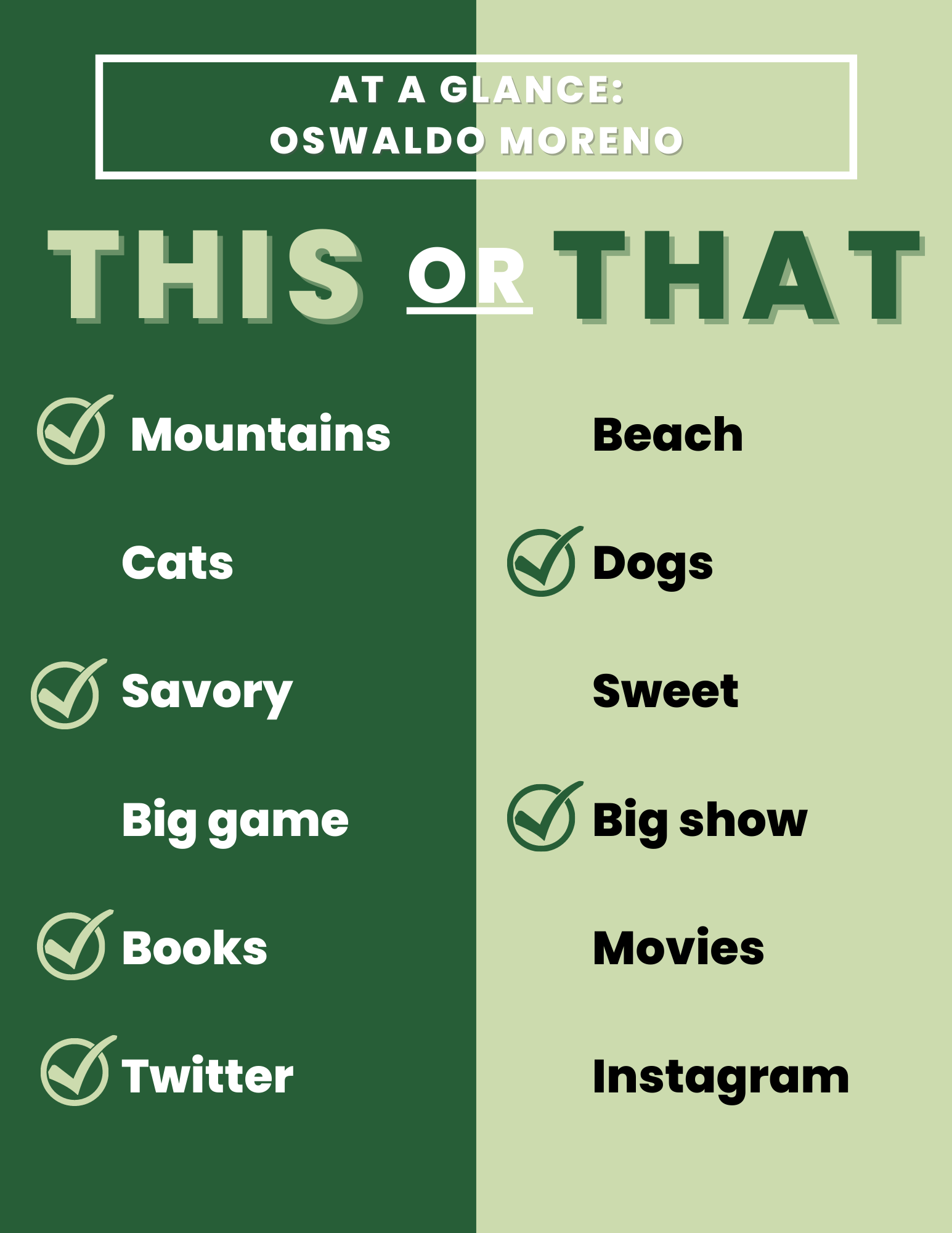 Half dark green and half light green with text that reads, "At a Glance: Oswaldo Moreno. This or That." Moreno chooses the mountains over the beach, dogs over cats, savory over sweet, big shows over big games, books over movies, and Twitter over Instagram.