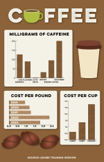 A detailed illustrative infographic showcasing 3 different bar charts. One bar chart shows the milligrams of caffeine per type of coffee, one shows the cost per pound from 2019-2023, and the third compares the cost per cup in Lagos, Cairo, and Chicago.