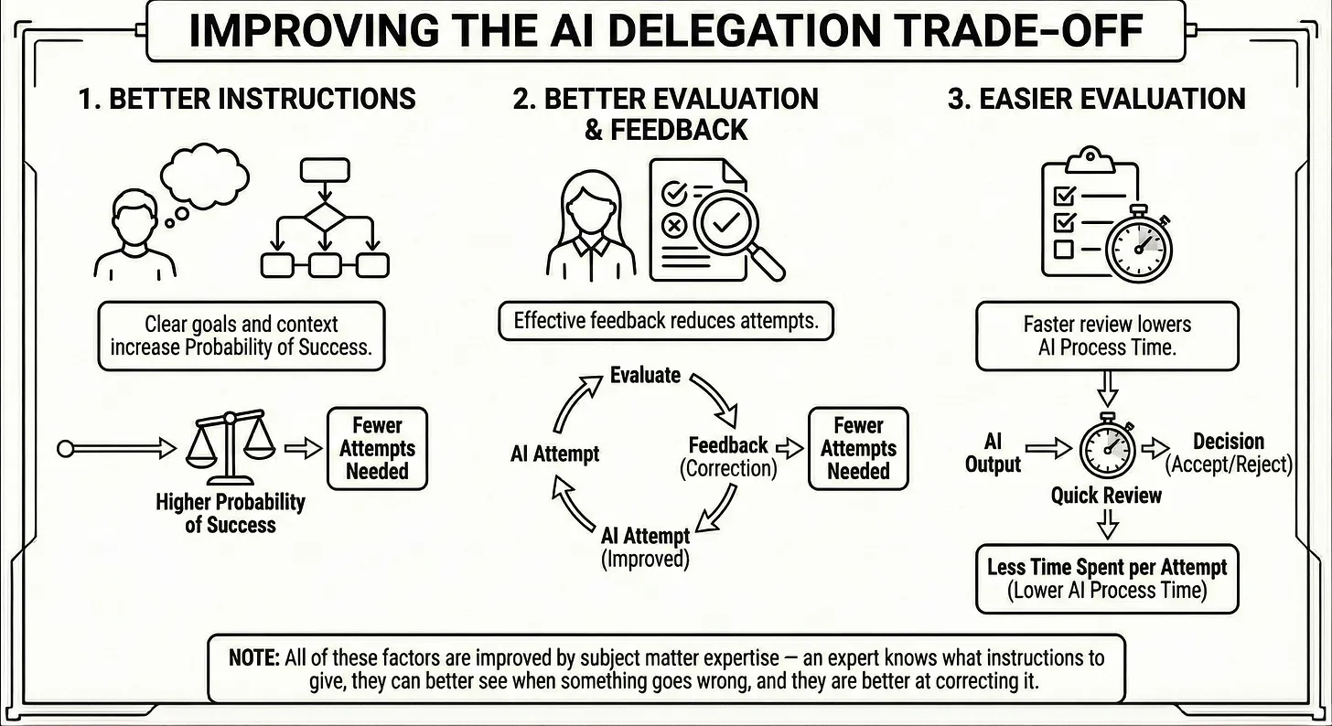 A useful mental model is that you're trading off 'doing the whole task' (human basele time) against paying the overhead cost (AI Process Time) possibly multiple times until you get something acceptable. The higher Probability of Success is, the fewer times you have to pay AI Process Time, and the more useful it is to turn things over to the AI.