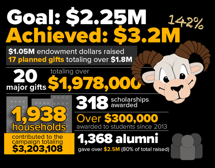 Goal: $2.25 million. Achieved: $3.2 million (142% of goal). $1.05 million endowment dollars raised. 17 planned gifts totaling over $1.8 million. 20 major gifts totaling over $1,978,000. 1938 households contributed to the campaign totaling $3,203,108. 318 scholarships awarded. Over $300,000 awarded to students since 2013. 1,368 alumni gave over $2.5 million (80% of total raised). Rodney the Ram head.