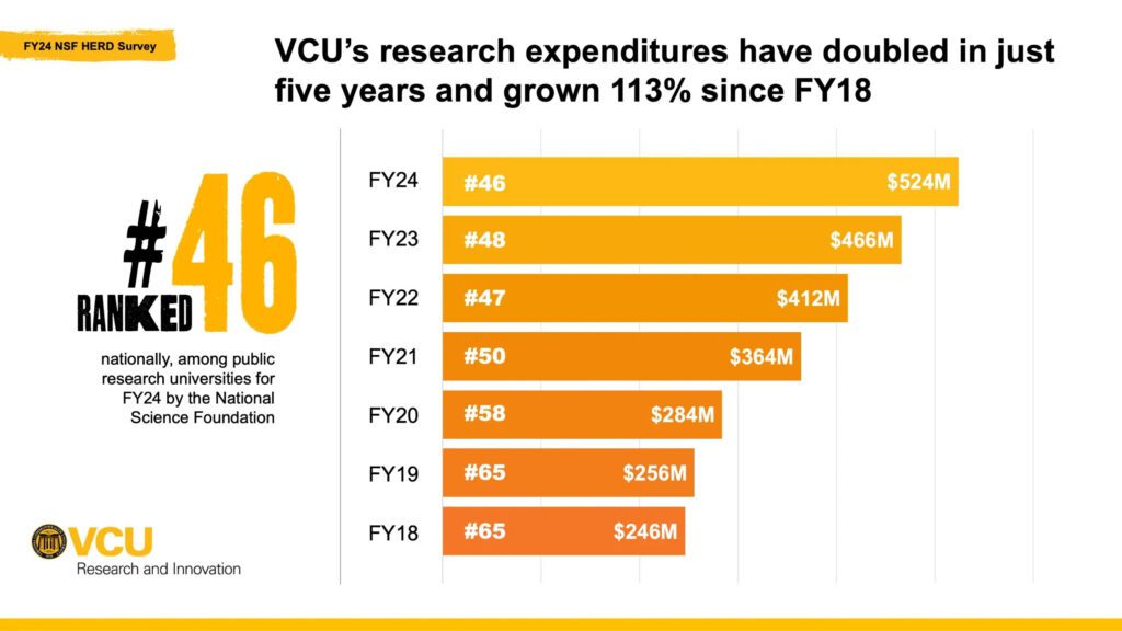 VCU’s research expenditures cross $500 million, ranking 46th nationally ...