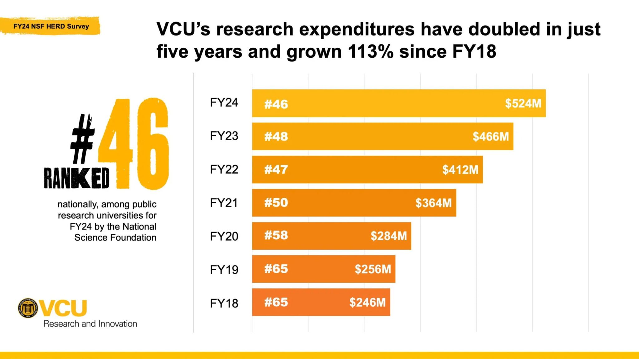 VCU’s research expenditures cross $500 million, ranking 46th nationally ...