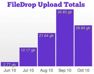 FileDrop Monthly Data Uploads